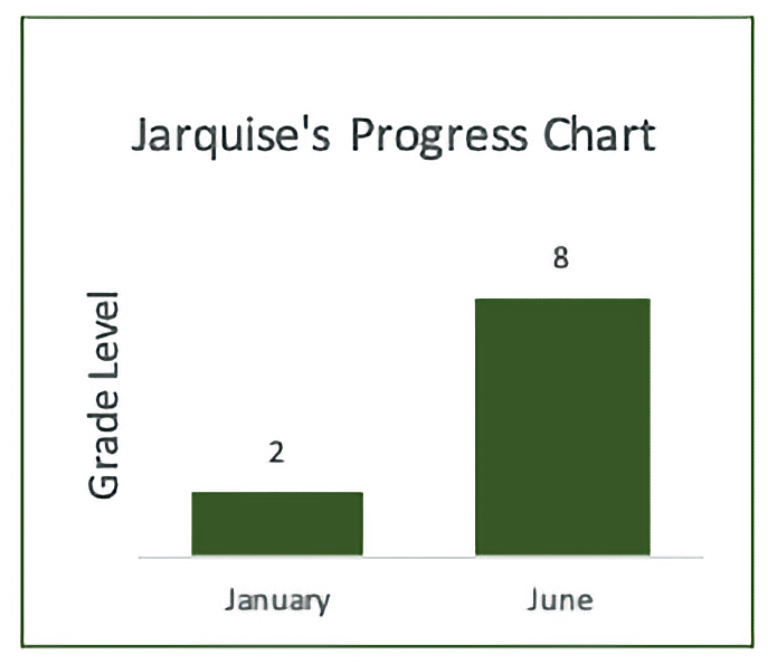 Jarquise Progress Chart
