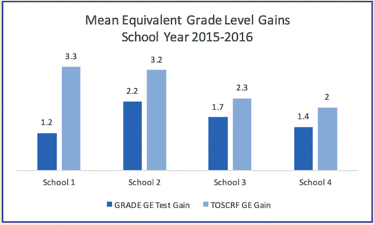 Mean Equivalent Grade Level Gains 2015-16