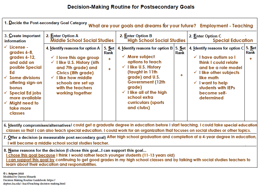"Decision-Making Routine device example for Postsecondary Goals "