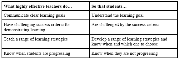 Table: What highly effective teachers do...So that students...