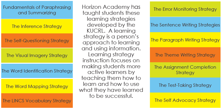 "Horizon Academy has taught students these learning strategies developed by the KUCRL. A learning strategy is a person’s approach to learning and using information. Learning strategy instruction focuses on making students more active learners by teaching them how to learn and how to use what they have learned to be successful."