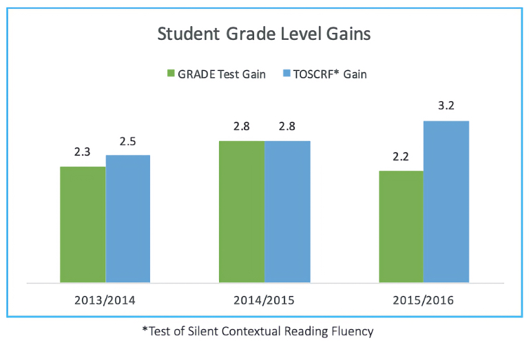 Student Grade Level Gains 