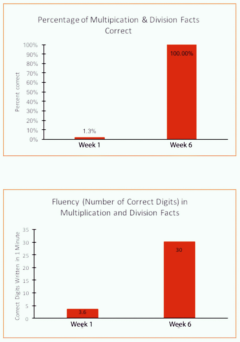 Multiplication & Division Fact Percentage Correct and Fluency Graphs