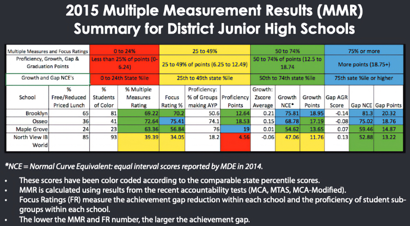 Grahic with Table: 2015 Multiple Measurement Results (MMR) Summary for District Junior High Schools, showing student gains with SIM