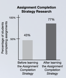 Assignment Completion Strategy Research Bar Graph